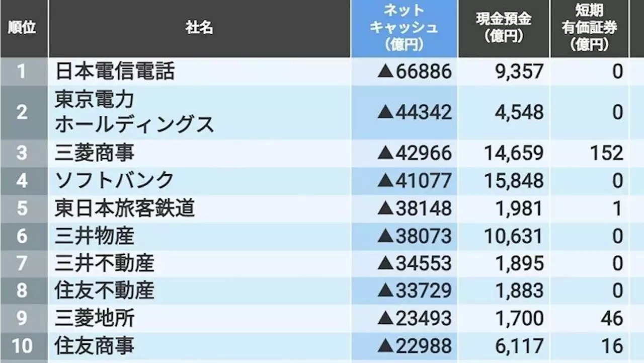 借金の多い企業｢東日本400社｣最新ランキング 東日本の重厚長大産業が上位に並ぶ結果に - トピックス｜Infoseekニュース