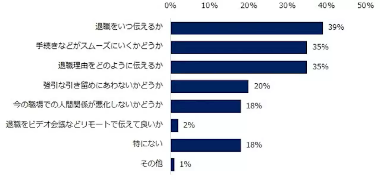 退職を伝えるタイミング 未経験者と経験者で大きな違いあり - トピックス｜Infoseekニュース