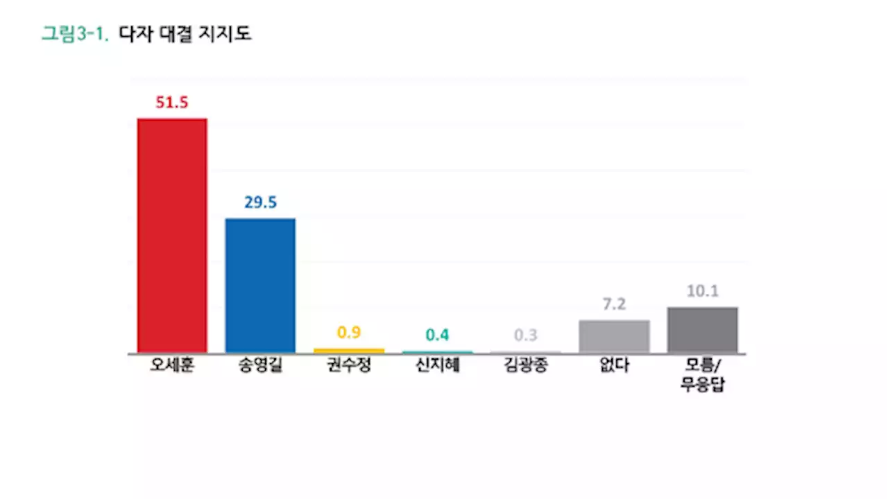 [JTBC 여론조사] 서울시장 송영길 29.5% 오세훈 51.5%-경기지사 김동연 39.3% 김은혜 38.6% ㅣ 뉴스룸 예고