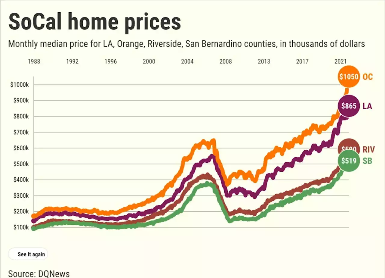 Los Angeles County home sales drop 17% as house payment soar 36%