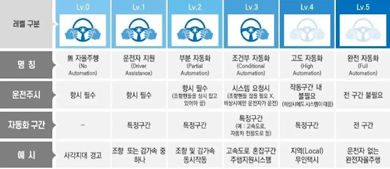 대구·제주서 레벨3 자율주행차 달린다…여객·화물 운송 | 연합뉴스