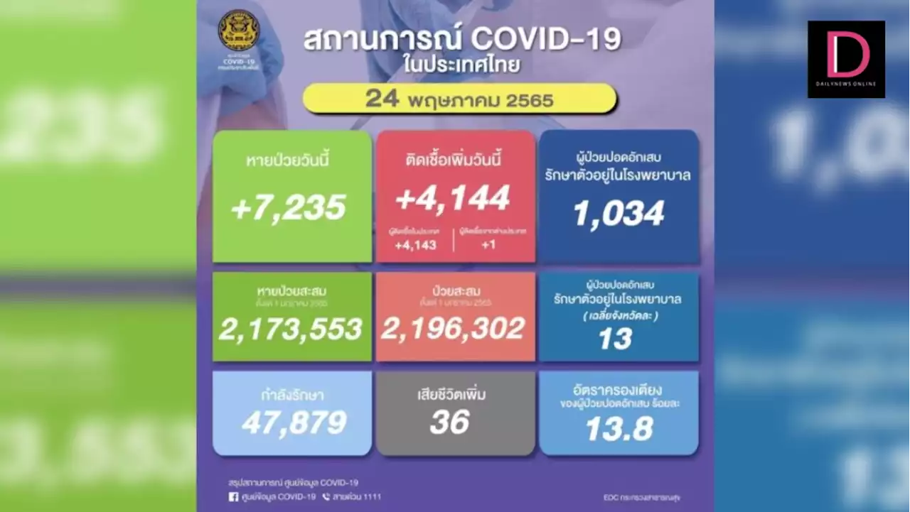 โควิดติดเชื้อเพิ่ม 4,144 ราย เสียชีวิต 36 ราย หายป่วย 7,235 ราย | เดลินิวส์