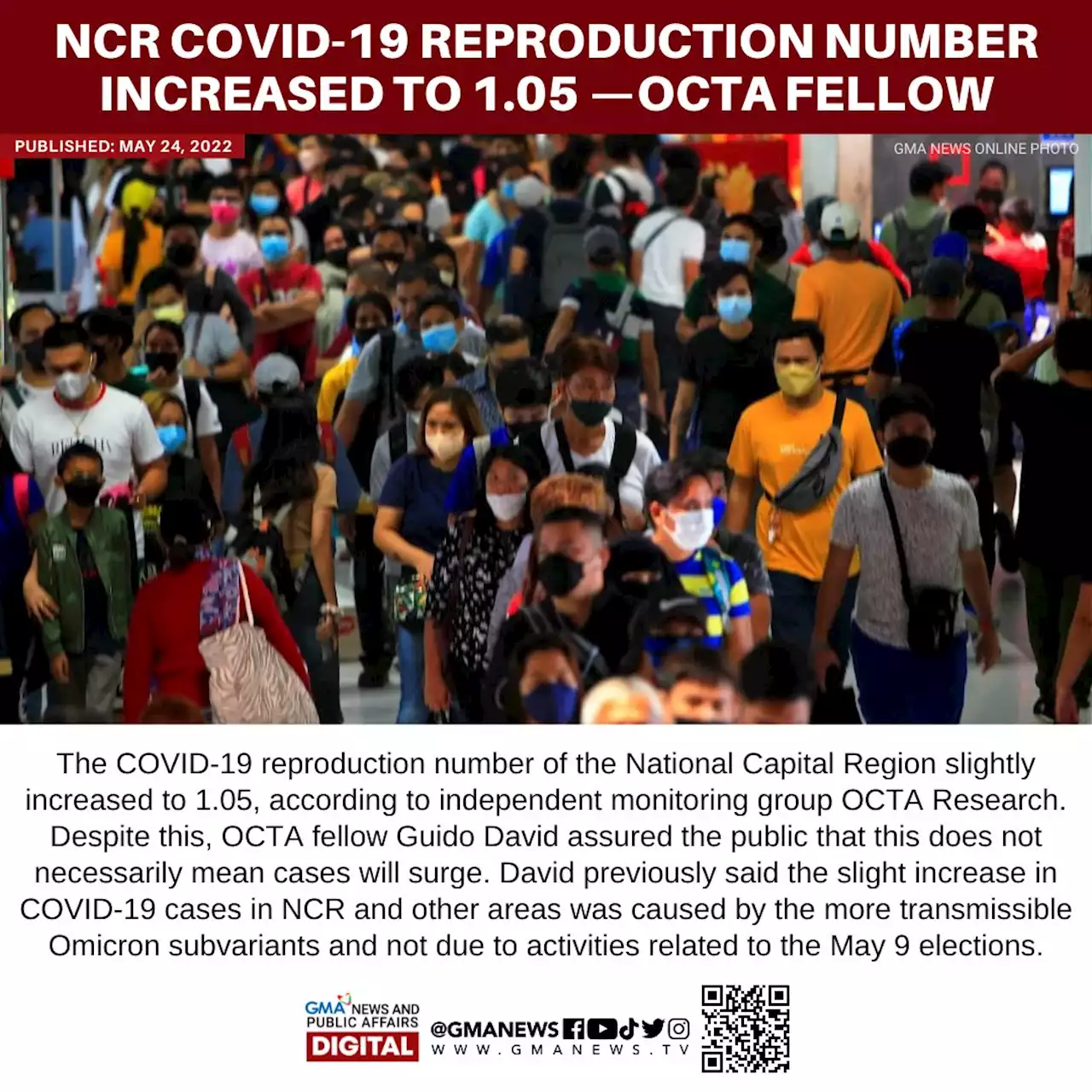 NCR COVID-19 reproduction number increased to 1.05 —OCTA fellow