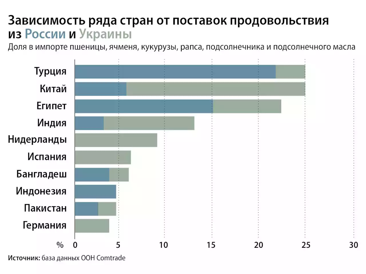 Какие страны зависят от поставок продовольствия из России и Украины