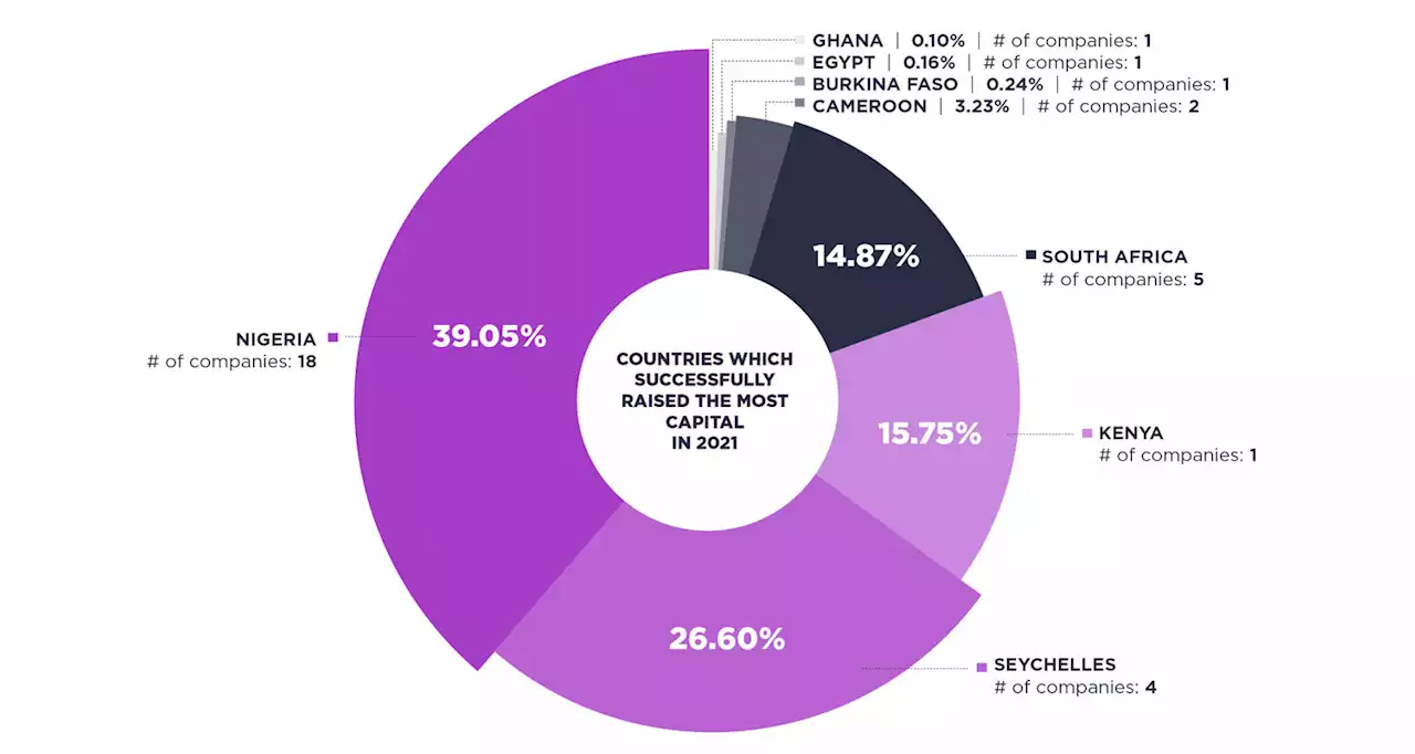 South Africa fifth in Africa for blockchain funding