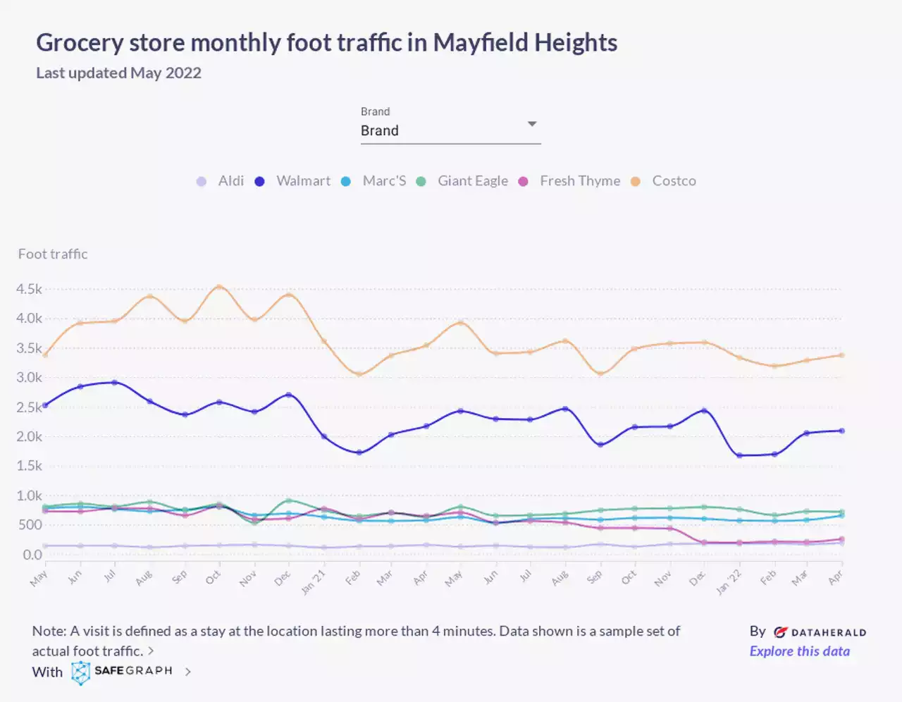 Where can Mayfield Heights buy groceries now that Walmart is closed? Foot traffic data shows busiest stores