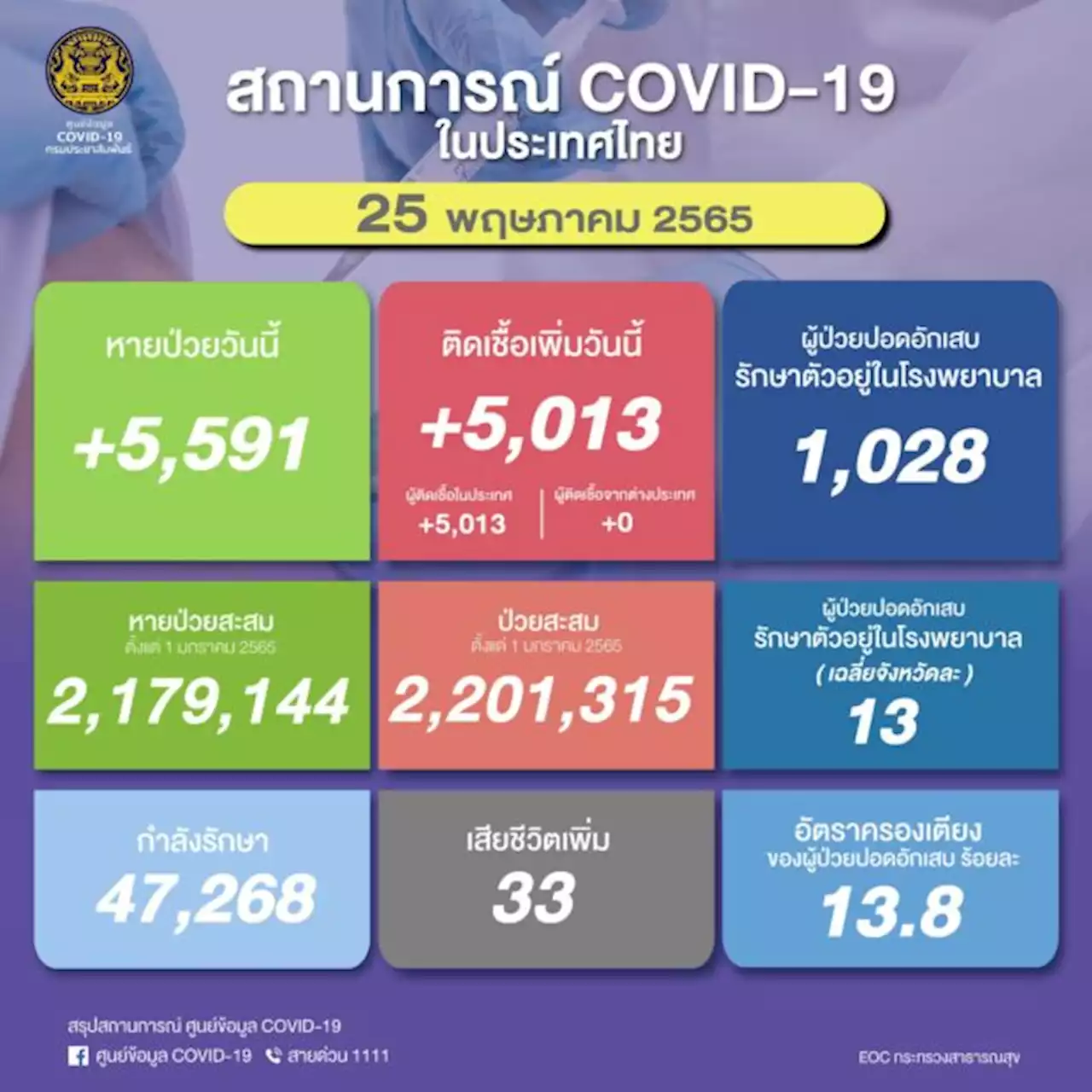 โควิดติดเชื้อเพิ่ม 5,013 ราย เสียชีวิต 33 ราย หายป่วย 5,591 ราย | เดลินิวส์