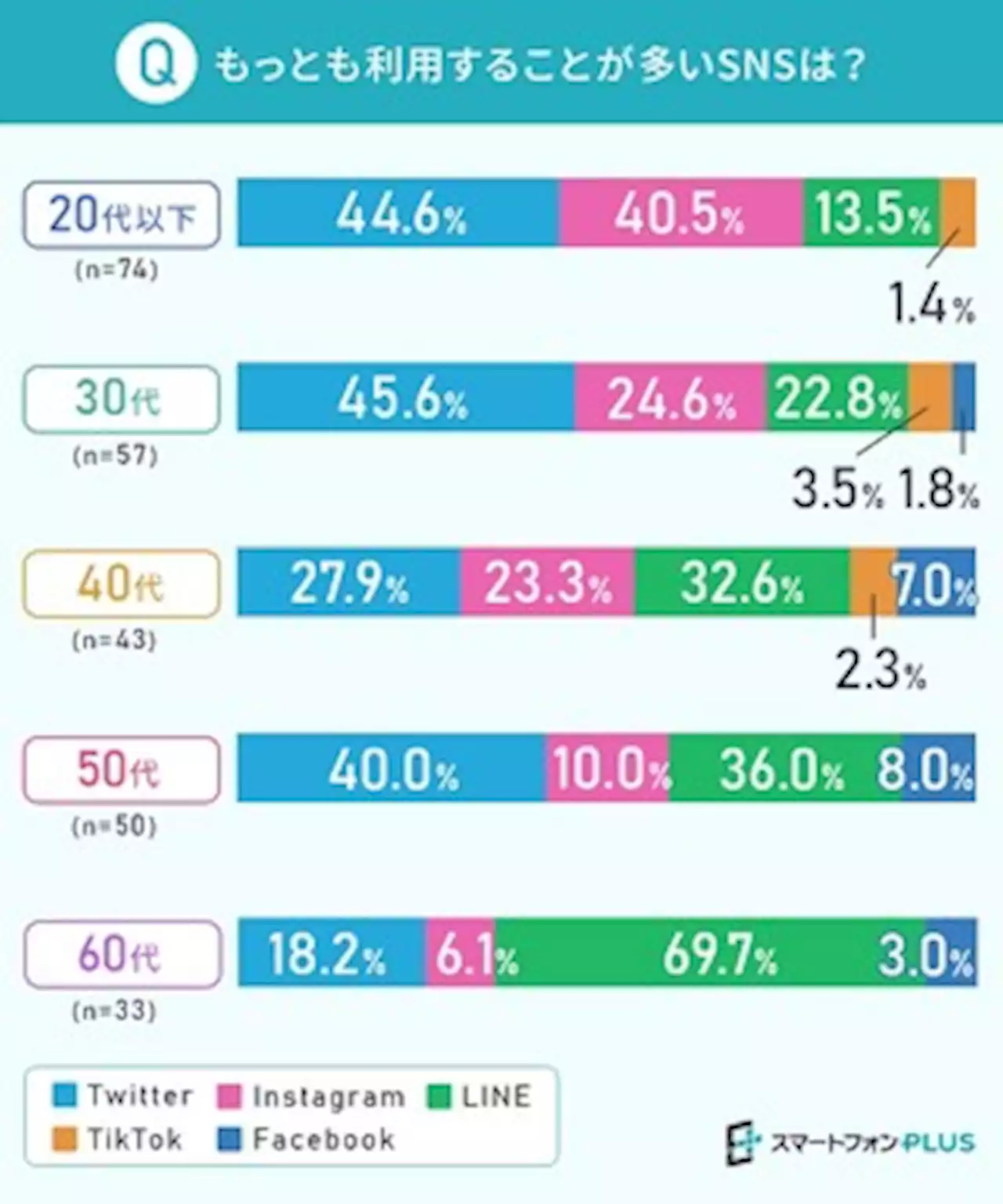 動画、SNS、メール スマホですること、各世代の特徴は？ - トピックス｜Infoseekニュース