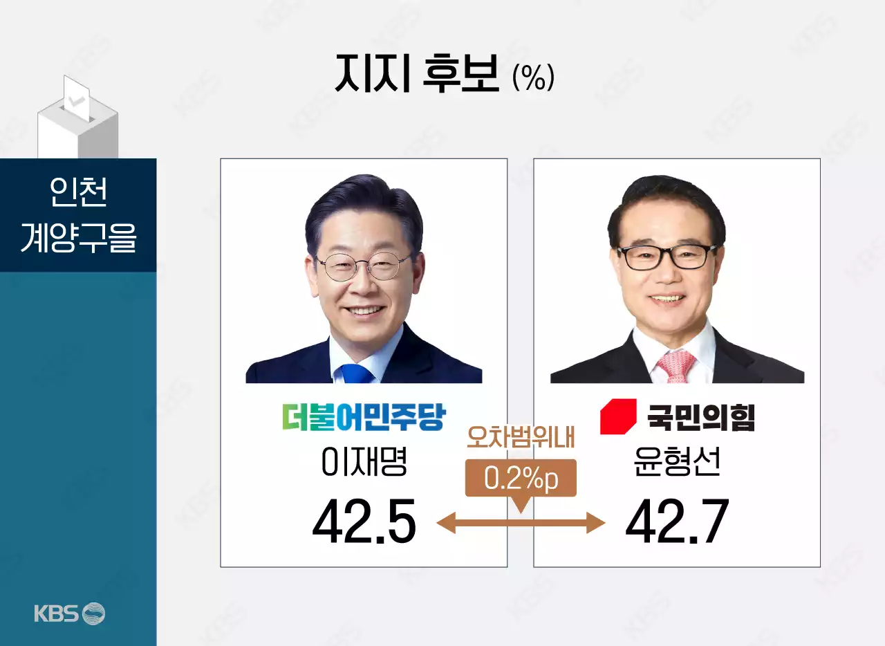 [D-7 여론조사] 이재명 42.5%, 윤형선 42.7%…김병관 28.2%, 안철수 56.1%