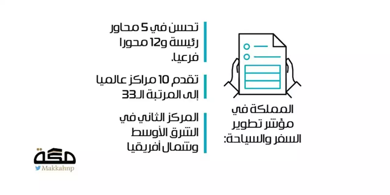 المملكة تقفز 10 مراكز في مؤشر السياحة العالمي