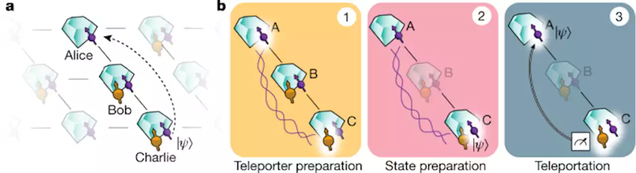 Qubit teleportation between non-neighbouring nodes in a quantum network - Nature