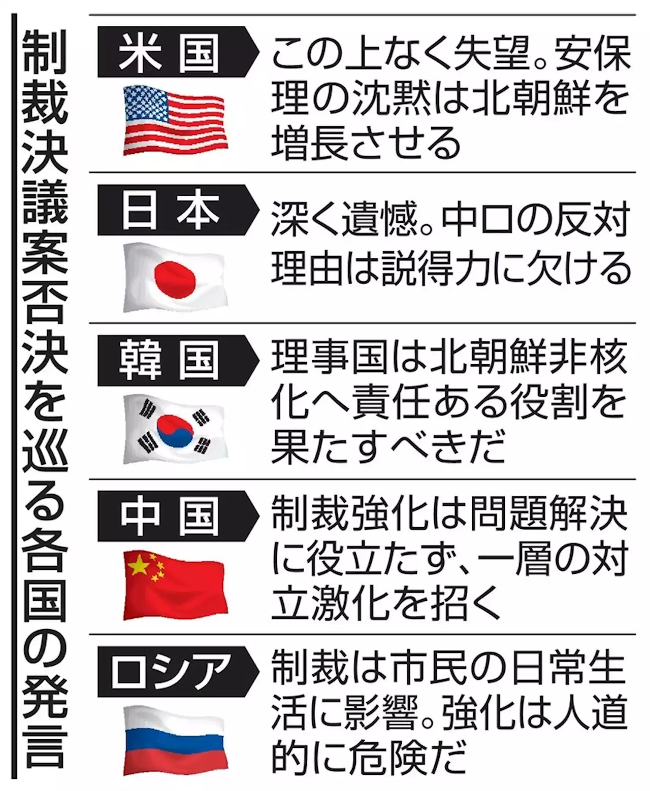 制裁不発、北朝鮮の核開発加速へ 安保理の否決が追い風に - トピックス｜Infoseekニュース