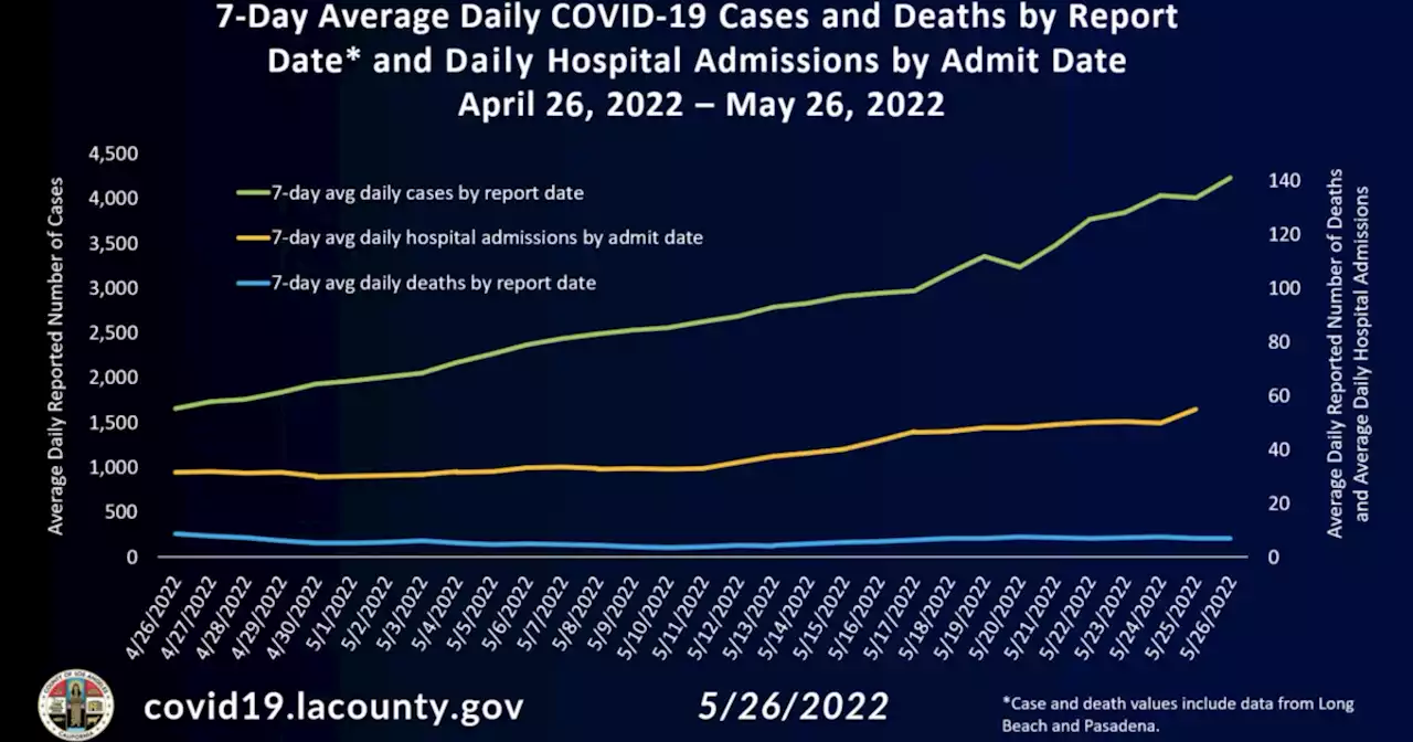 LA County Daily COVID Case Count Tops 6,000