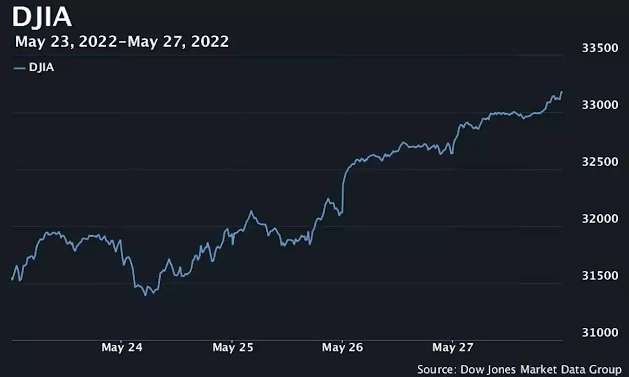 Dow posts first weekly gain since March as stocks bounce sharply