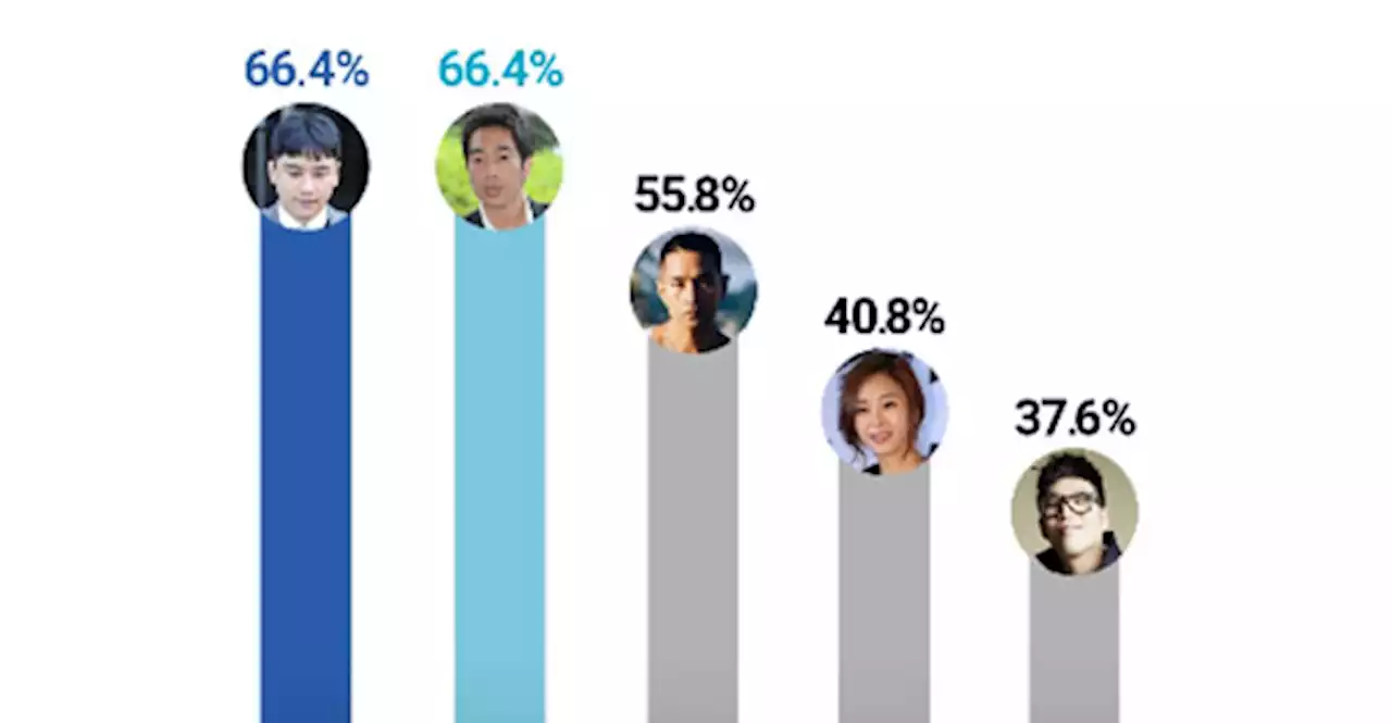 성범죄 승리·고영욱 '영원히 복귀하면 안되는 연예인' 1위