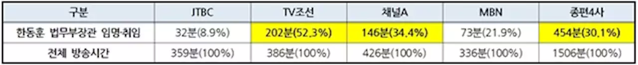 '한동훈 올인' 종편 대담, '멋쟁이·핵인싸·애민정신' 극찬