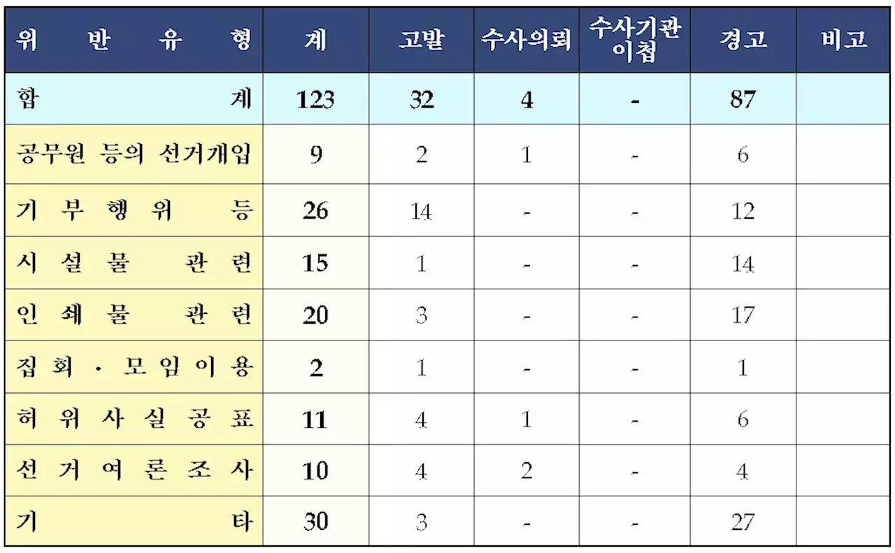 사전투표소 주변 소란-기부행위 관련 6명 고발