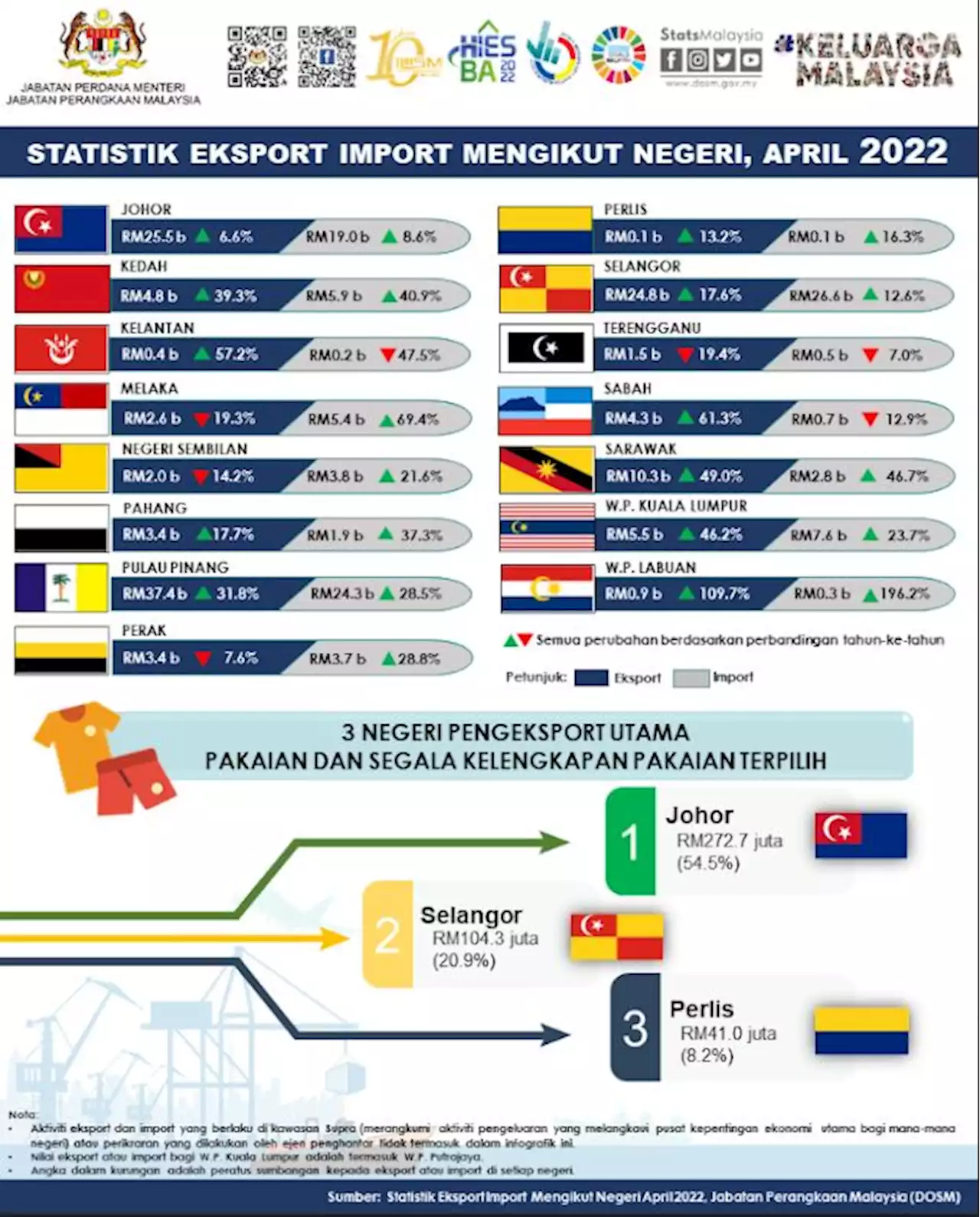 Johor catat eksport tertinggi pakaian dan segala kelengkapan pakaian terpilih