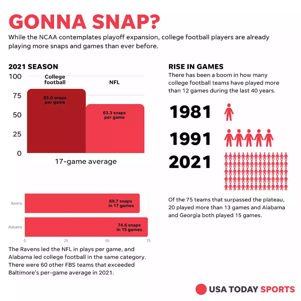 Coming soon to college football: fewer plays, shorter games, lots of disagreement