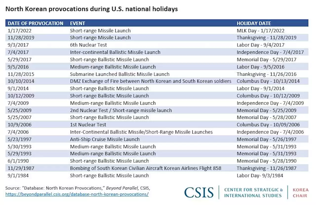 '北, 美공휴일에 21회 무력도발…메모리얼데이에 핵실험 가능성' | 연합뉴스