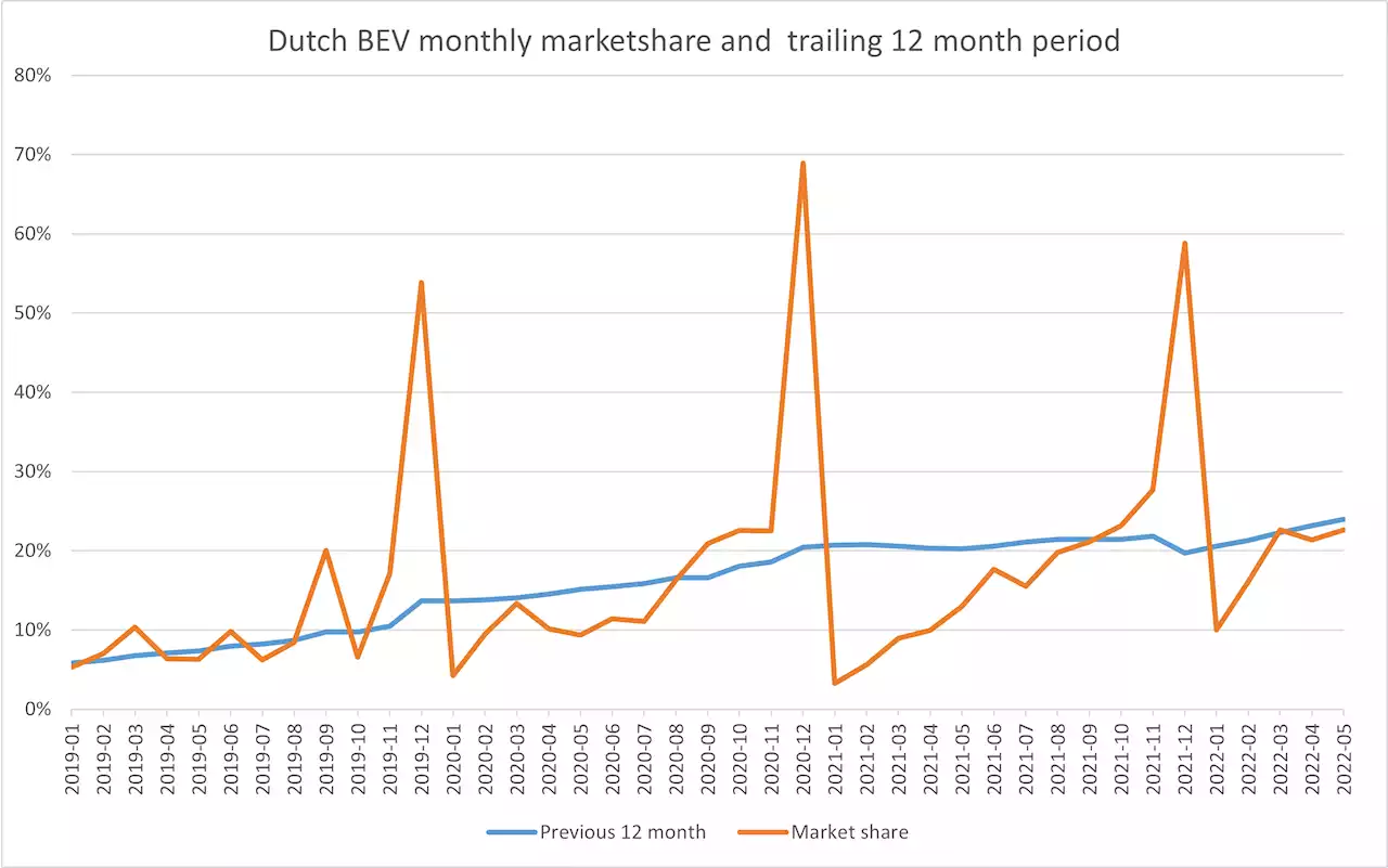 Dutch BEV Sales Up 98%, Tailpipe Vehicles Down 19% In April 2022