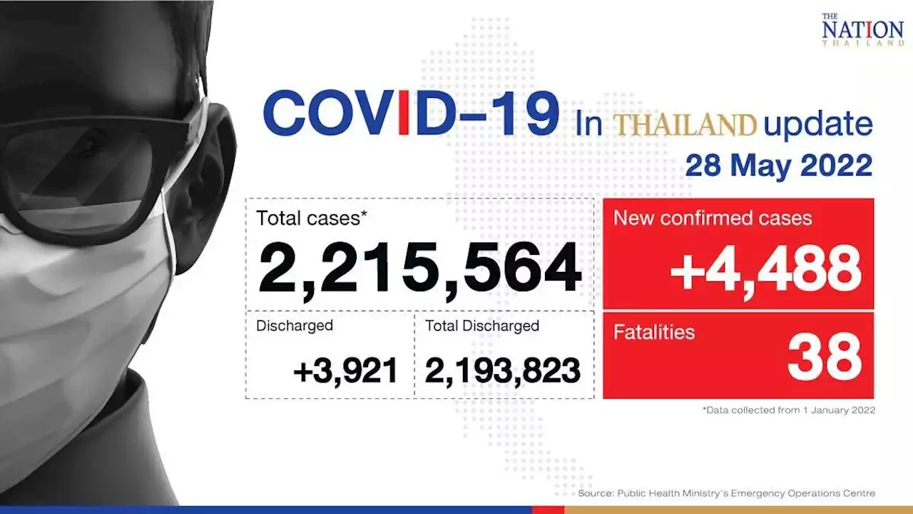 Thailand records 4,488 Covid-19 cases and 38 deaths on Saturday (May 28)