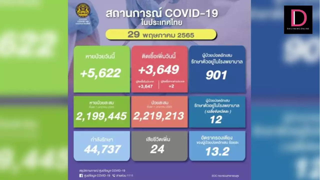 โควิดติดเชื้อเพิ่ม 3,649 ราย เสียชีวิต 24 ราย หายป่วย 5,622 ราย | เดลินิวส์