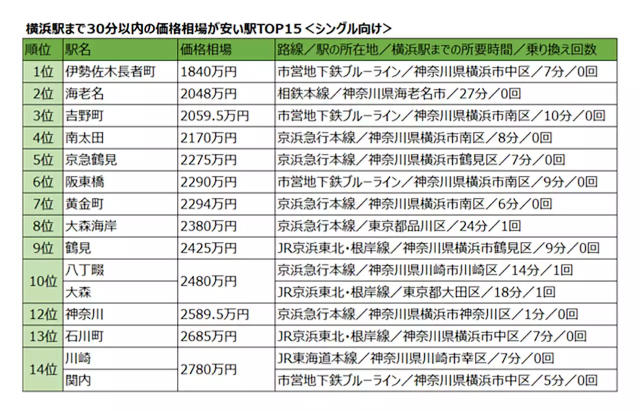 【横浜駅まで30分以内】中古マンション価格相場が安い駅、1位は? - トピックス｜Infoseekニュース