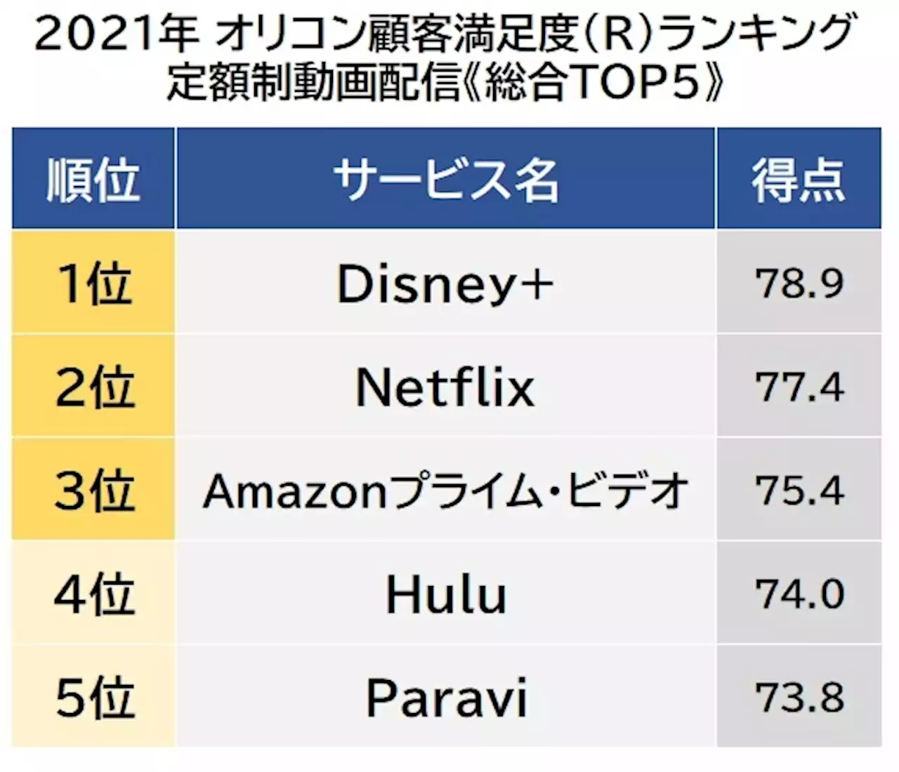 定額制動画配信顧客満足度ランキング 1位は「Disney+」 - トピックス｜Infoseekニュース