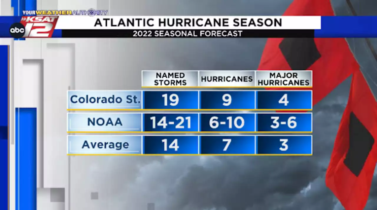 2022 Atlantic hurricane season forecasts released 🌊