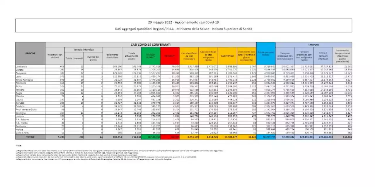 Covid, 14.826 nuovi casi con 142.066 tamponi e altri 27 morti