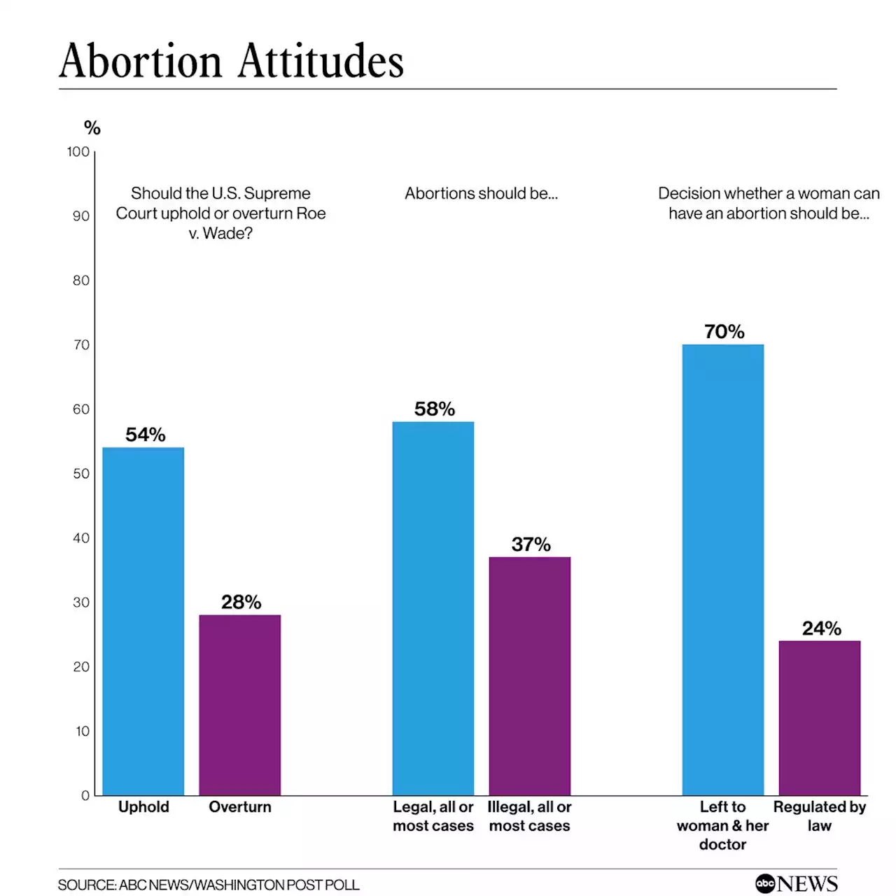 With Supreme Court poised to reverse Roe, most Americans support abortion rights: POLL