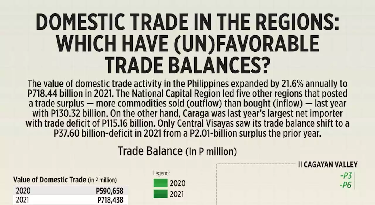 Domestic trade in the regions: Which have (un)favorable trade balances? - BusinessWorld Online