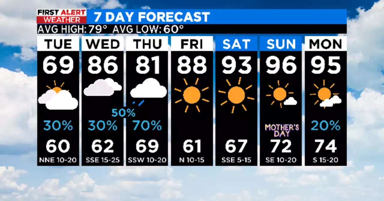 Severe thunderstorm watch issued, expect scattered showers