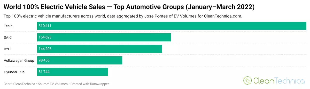 Top 20 Electric Cars In The World — March 2022 (Charts)