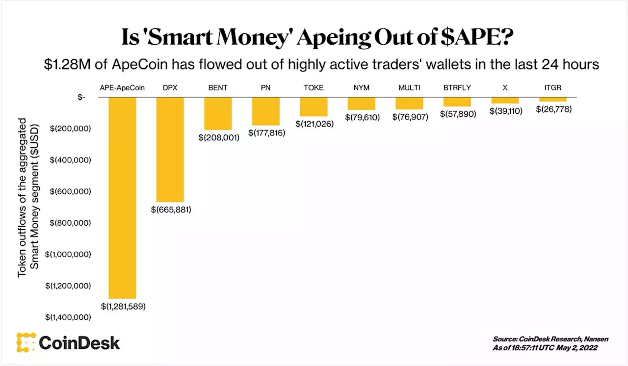 ‘Smart Money’ Wallets Are Unloading APE, Filling Up on aSTETH, Nansen Data Suggests