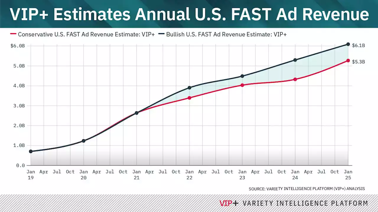 The State of the FAST Ad Market