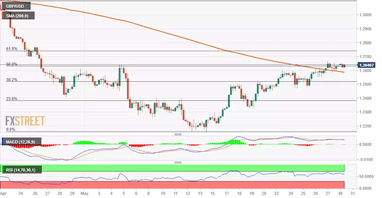 GBP/USD Forecast: Acceptance above 1.2600/38.2% Fibo. favour bulls amid weaker USD