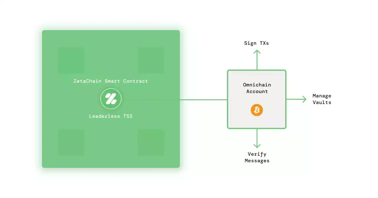 Introducing Omnichain Accounts | HackerNoon