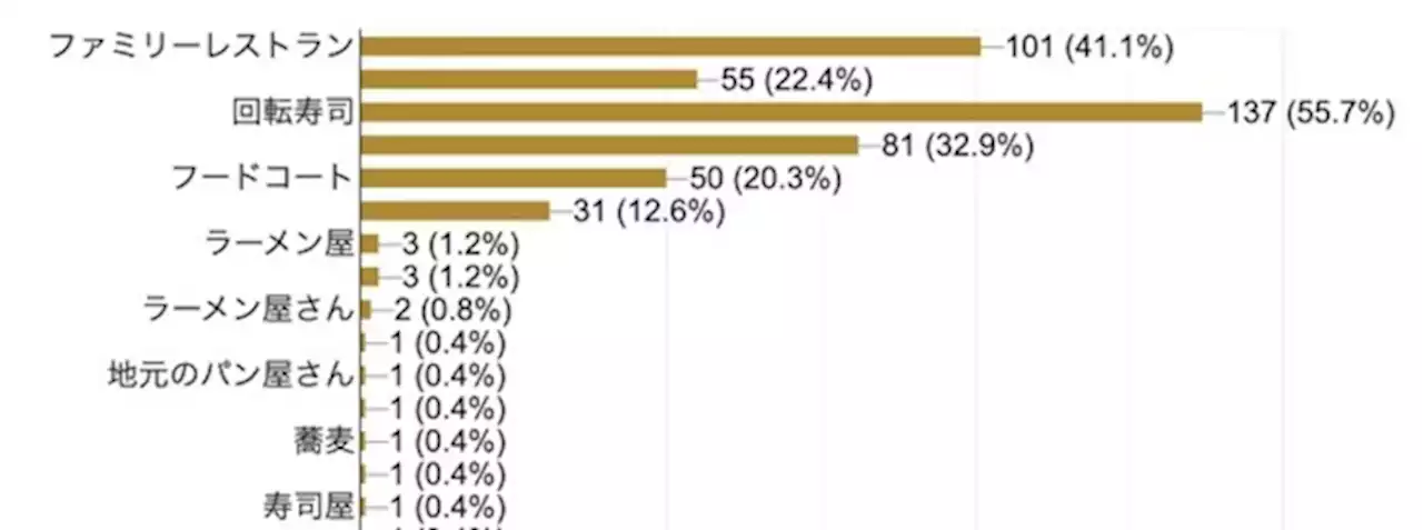 ガスト、サイゼリヤ、回転すし 家族での外食、店選びのポイントは？ - トピックス｜Infoseekニュース