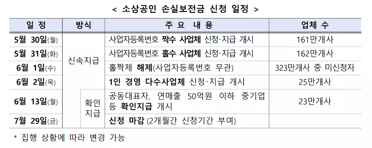 오늘 사업자번호 끝자리 '홀수' 소상공인 손실보전금 신청