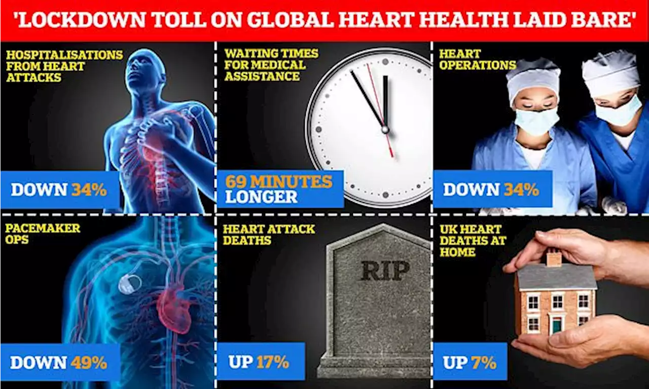 Cardiac deaths rose 17% globally during Covid pandemic