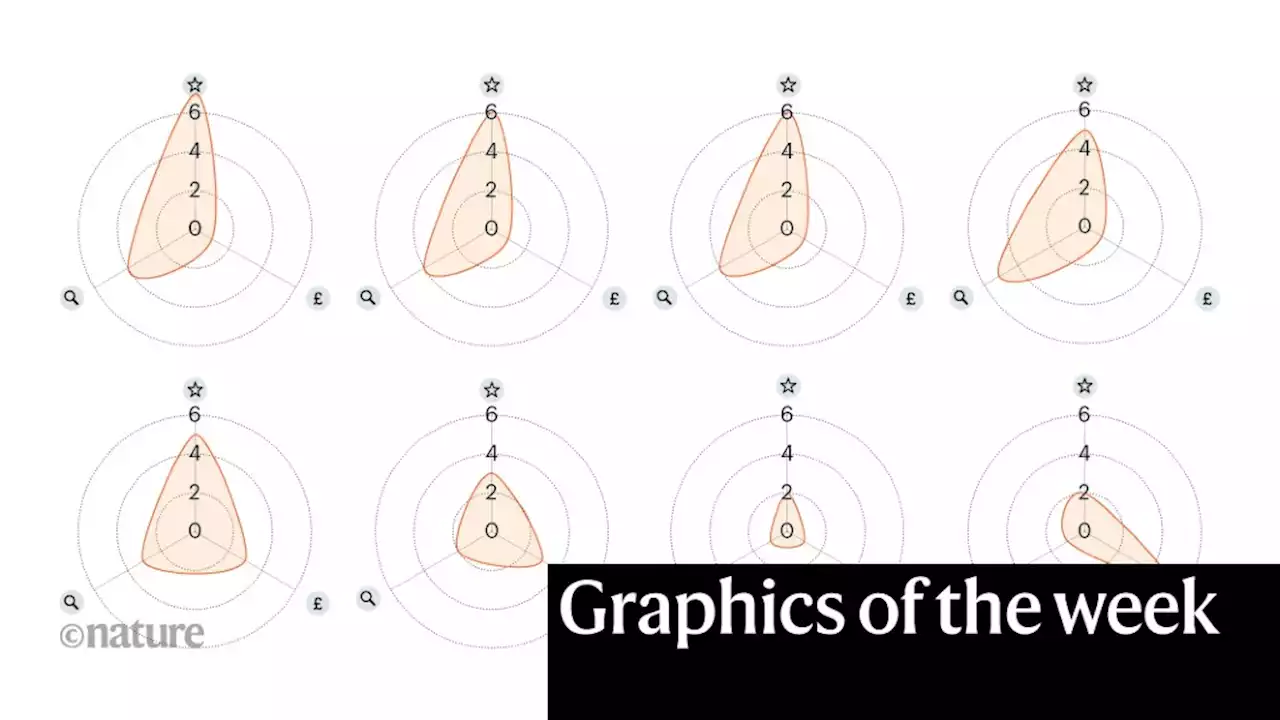 Education evidence, new-physics hunt — the week in infographics