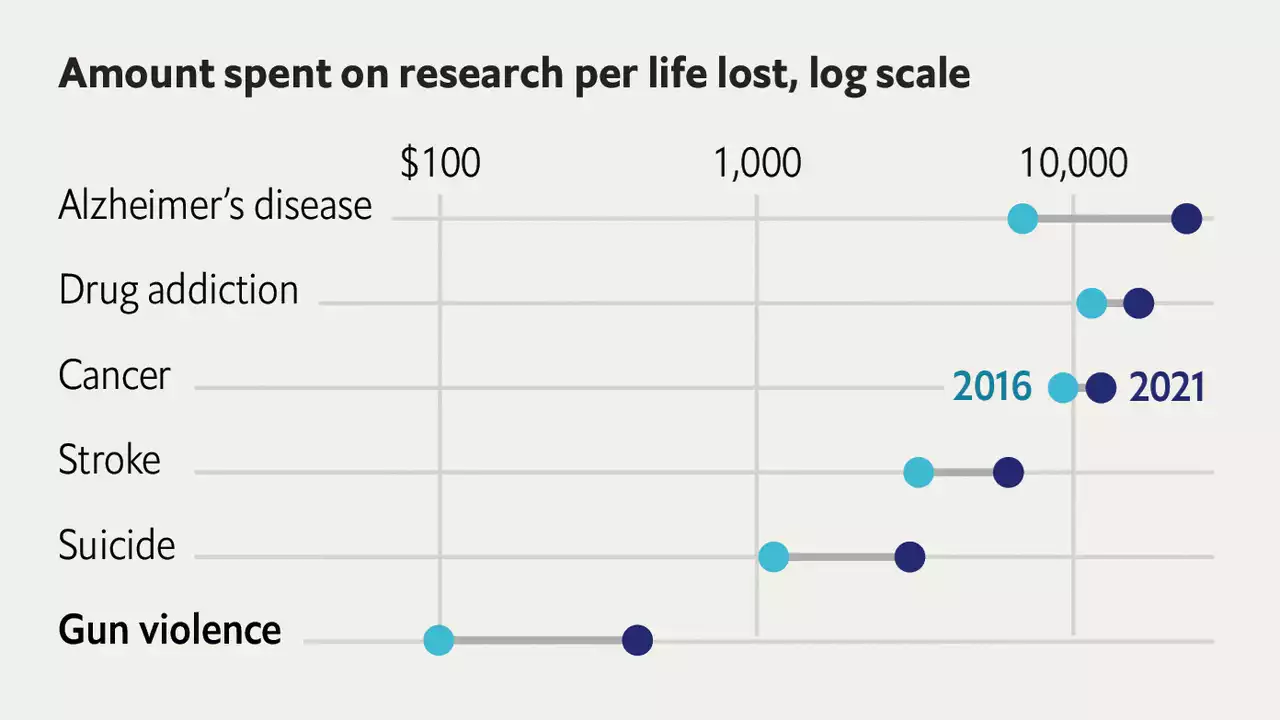 Why America spends so little on research into gun violence