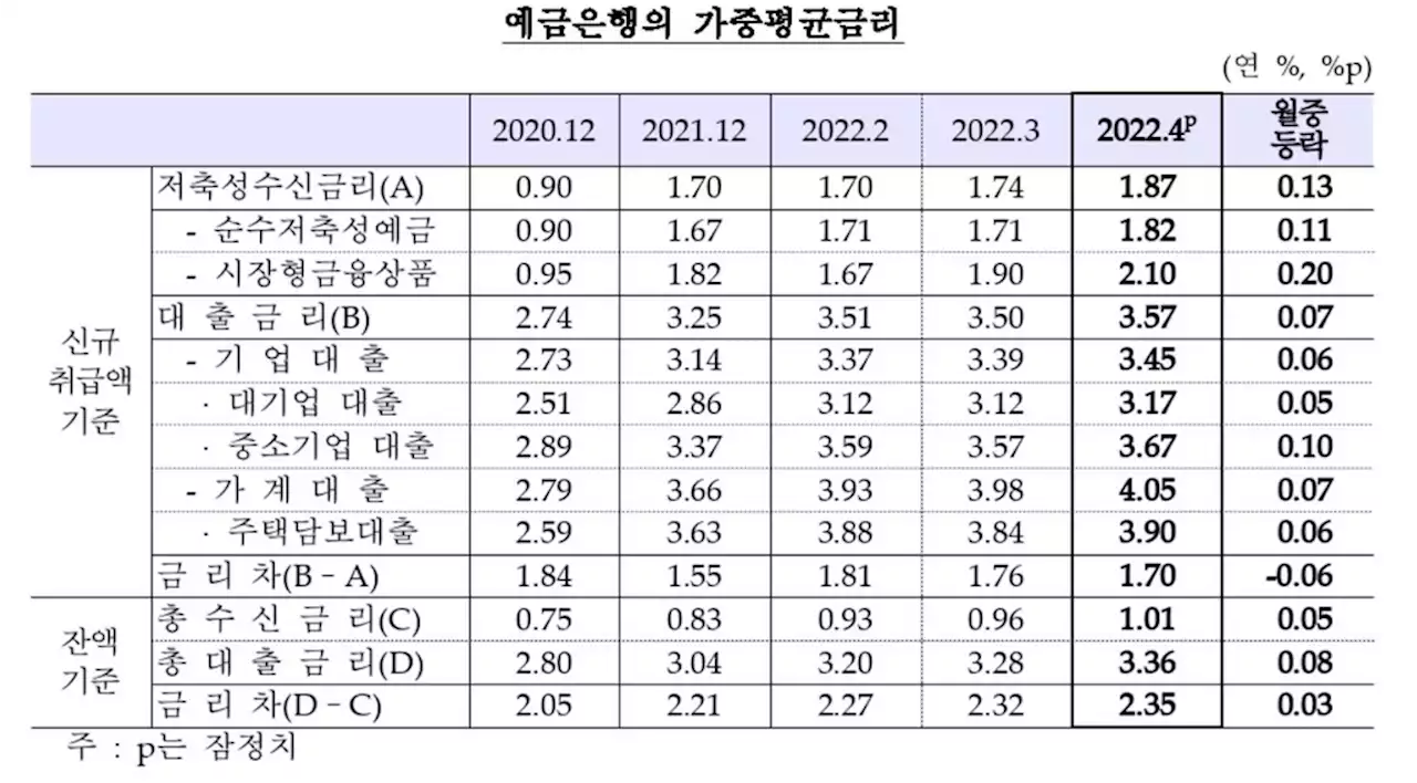 기준금리 인상 등에 가계대출 금리 4% 돌파…8년1개월만에 최고 | 연합뉴스