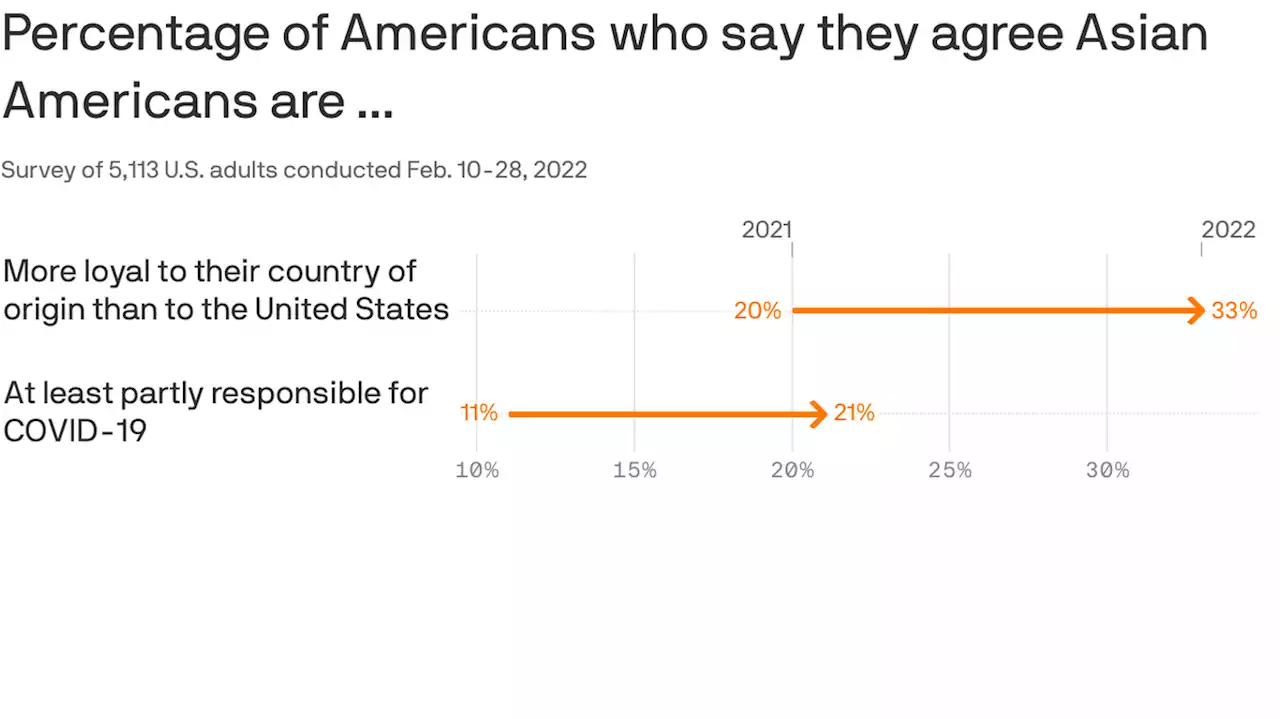 Poll: Distrust of Asian Americans is rising