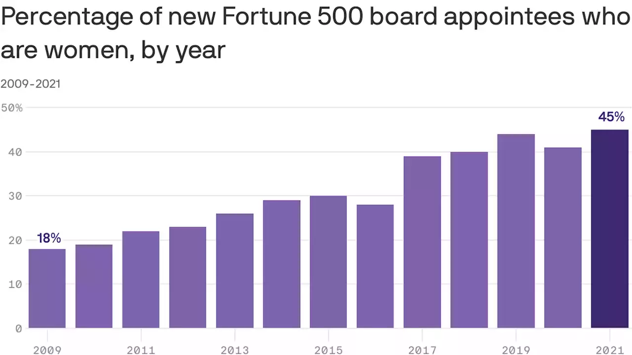 Record number of women appointed to Fortune 500 boards