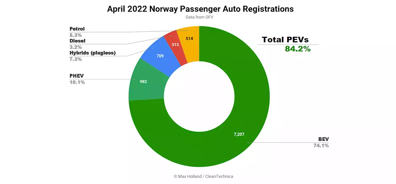 Norway's April EV Market Share At 84%, Fleet Share At 23%