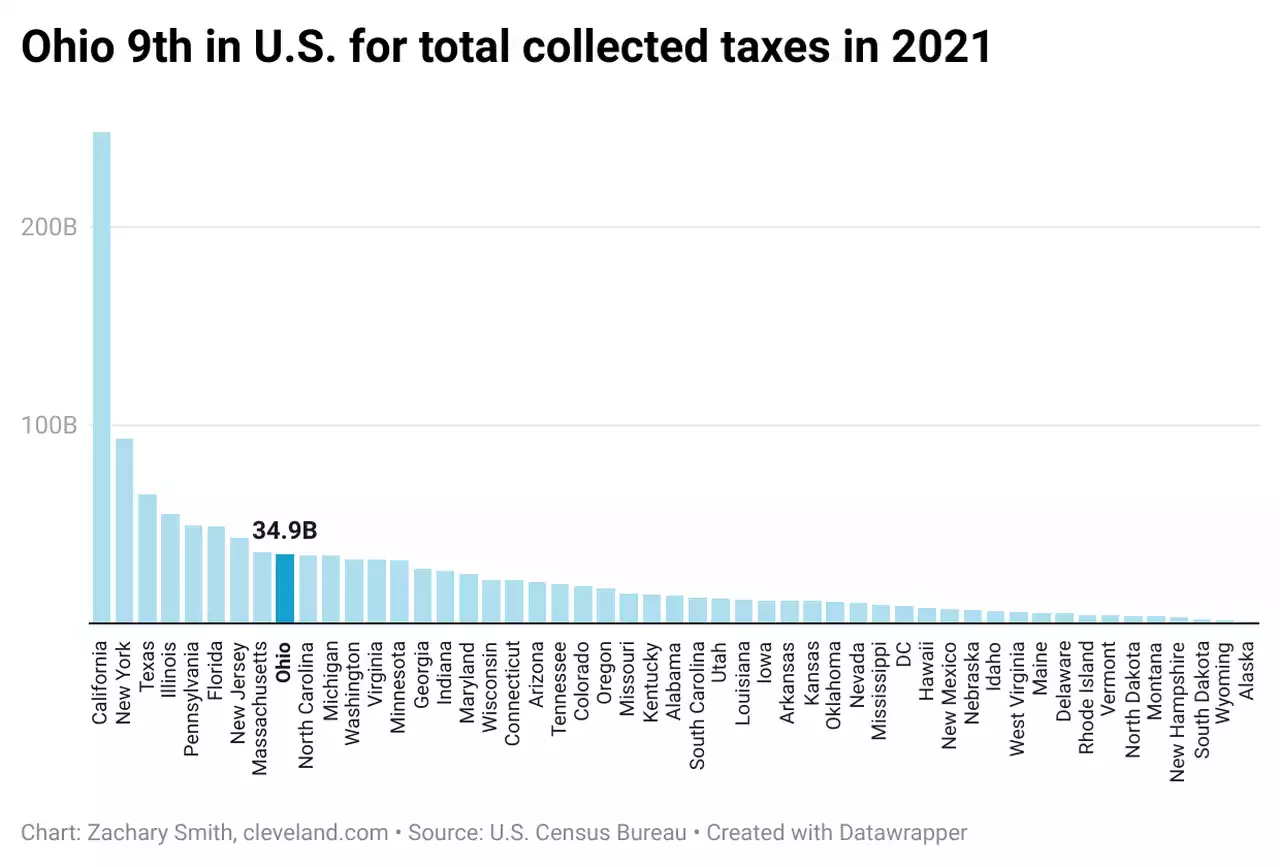 Ohio collected $34.9B in state taxes in 2021, 9th highest in country