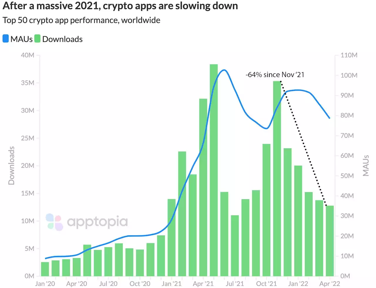 Crypto Winter? NFTs Down 92%, OpenSea Installs Down 94%, Veve Down 99%, Crypto Apps Down 64%